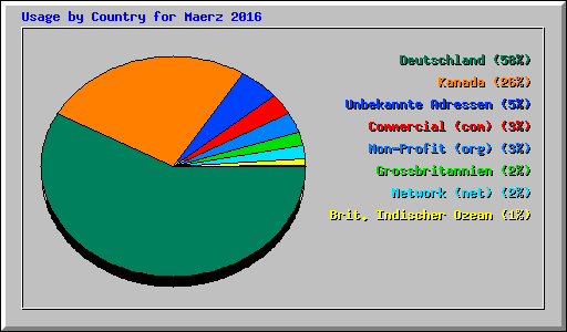 Usage by Country for Maerz 2016