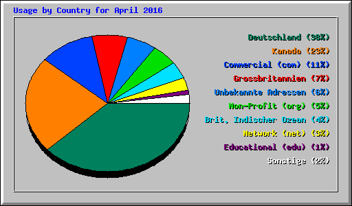Usage by Country for April 2016