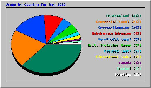 Usage by Country for May 2016