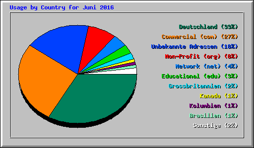 Usage by Country for Juni 2016