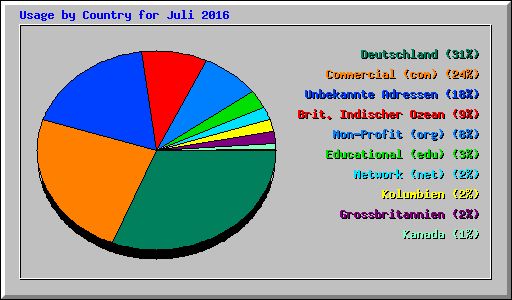 Usage by Country for Juli 2016