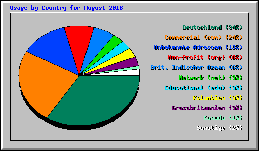 Usage by Country for August 2016