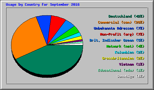 Usage by Country for September 2016