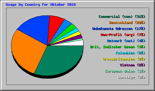 Usage by Country for Oktober 2016