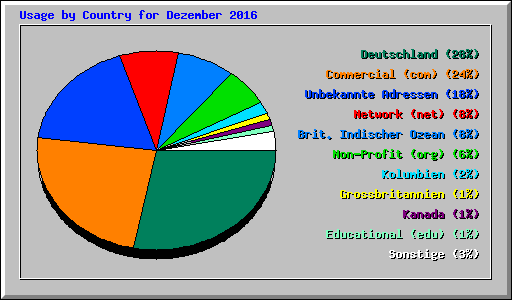 Usage by Country for Dezember 2016
