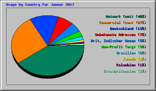 Usage by Country for Januar 2017