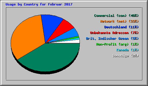 Usage by Country for Februar 2017