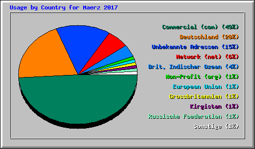 Usage by Country for Maerz 2017