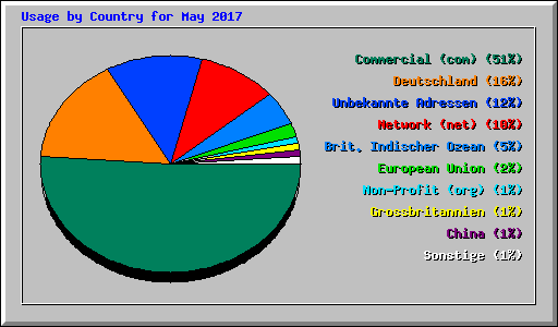 Usage by Country for May 2017