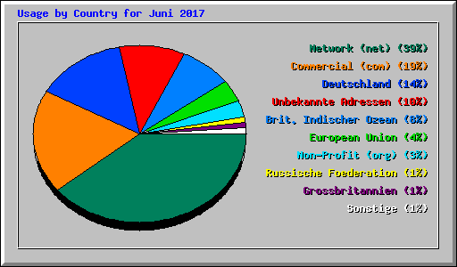Usage by Country for Juni 2017