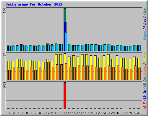Daily usage for October 2012