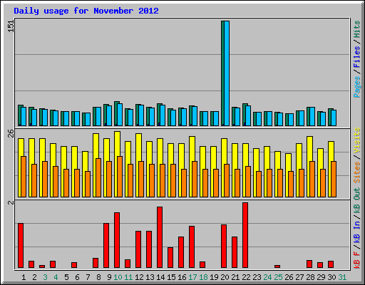 Daily usage for November 2012