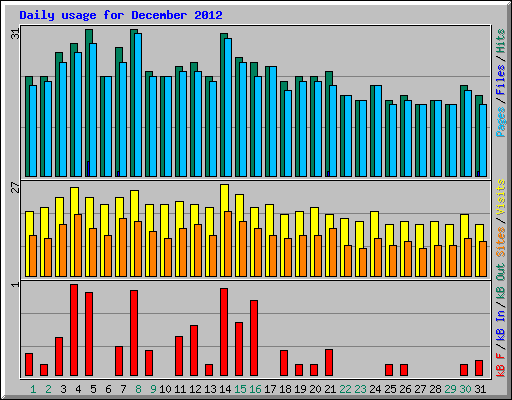 Daily usage for December 2012