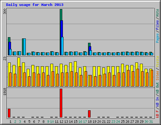 Daily usage for March 2013