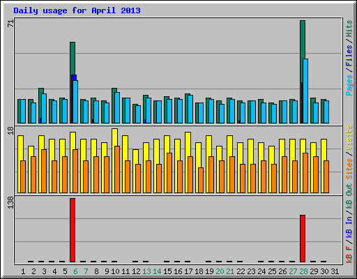 Daily usage for April 2013