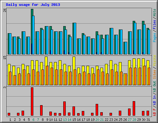 Daily usage for July 2013