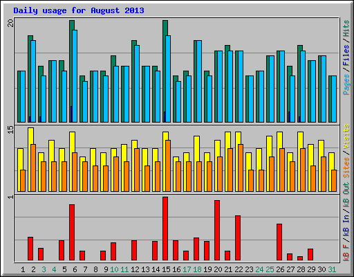 Daily usage for August 2013