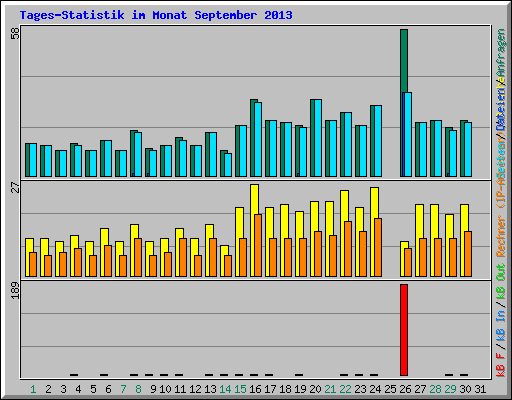 Tages-Statistik im Monat September 2013