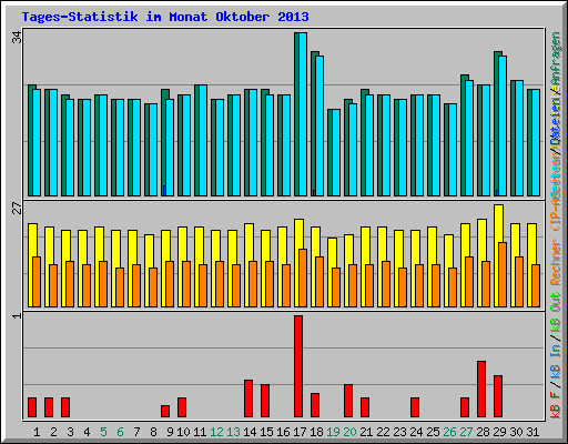Tages-Statistik im Monat Oktober 2013