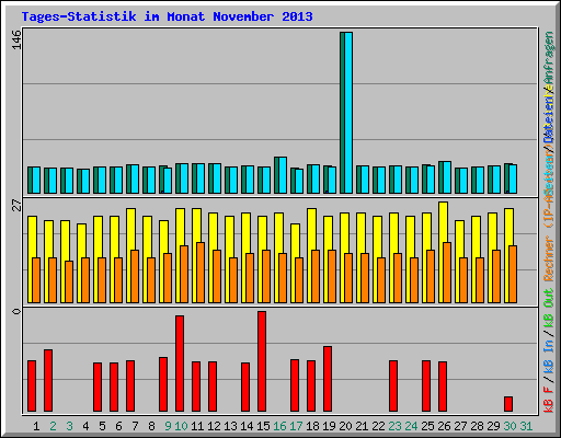 Tages-Statistik im Monat November 2013