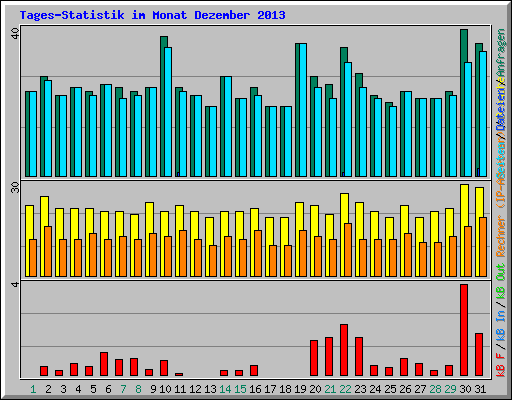 Tages-Statistik im Monat Dezember 2013
