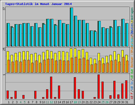 Tages-Statistik im Monat Januar 2014
