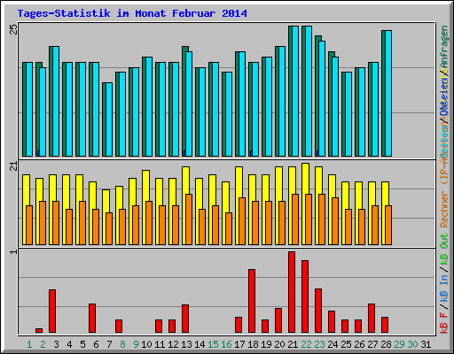 Tages-Statistik im Monat Februar 2014