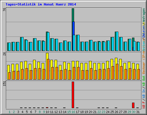 Tages-Statistik im Monat Maerz 2014