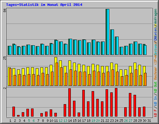 Tages-Statistik im Monat April 2014