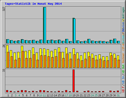 Tages-Statistik im Monat May 2014