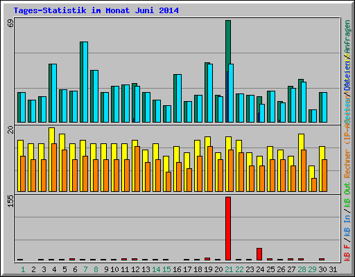 Tages-Statistik im Monat Juni 2014