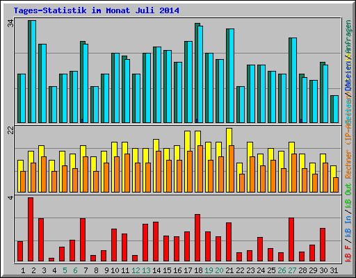 Tages-Statistik im Monat Juli 2014