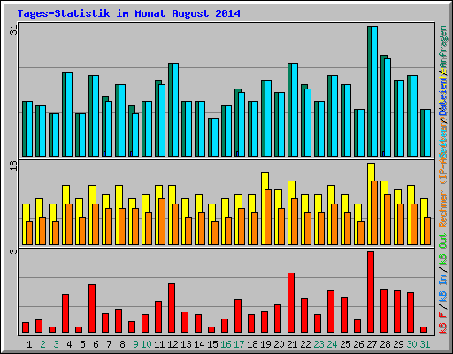 Tages-Statistik im Monat August 2014
