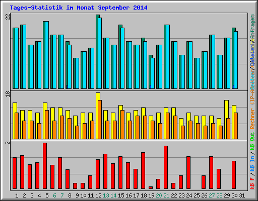 Tages-Statistik im Monat September 2014