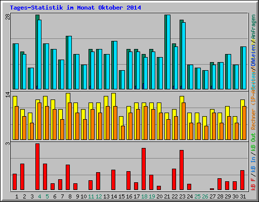 Tages-Statistik im Monat Oktober 2014