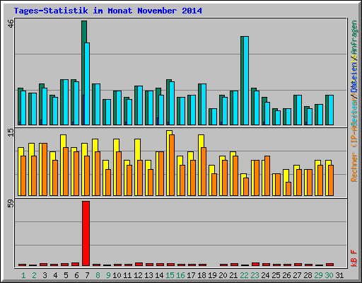 Tages-Statistik im Monat November 2014