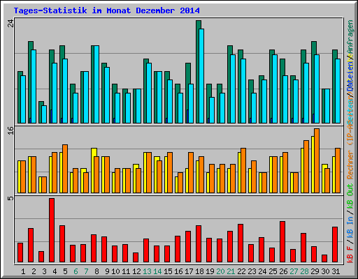 Tages-Statistik im Monat Dezember 2014