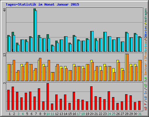 Tages-Statistik im Monat Januar 2015
