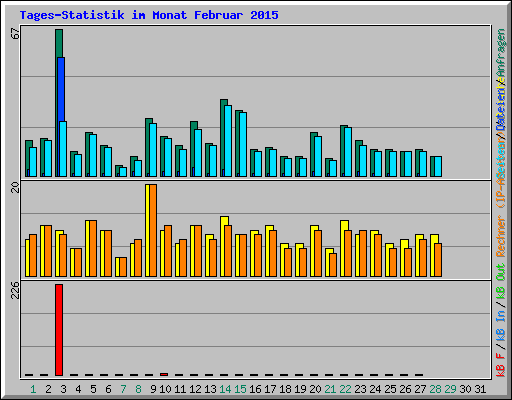 Tages-Statistik im Monat Februar 2015