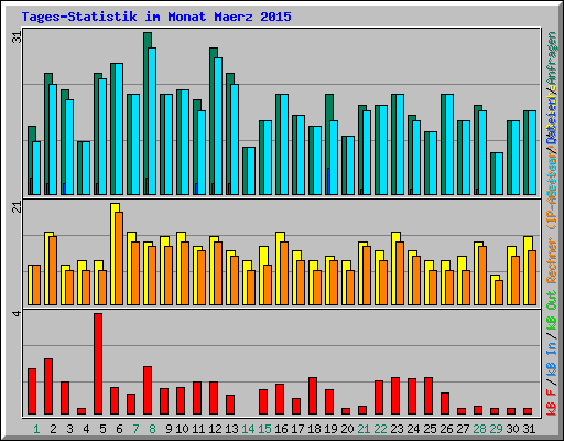 Tages-Statistik im Monat Maerz 2015