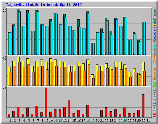 Tages-Statistik im Monat April 2015