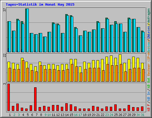 Tages-Statistik im Monat May 2015