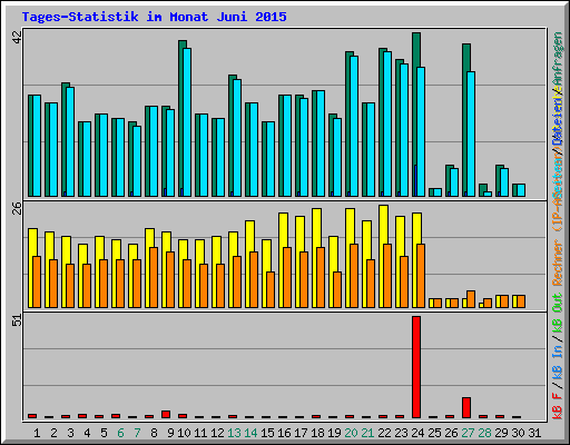 Tages-Statistik im Monat Juni 2015