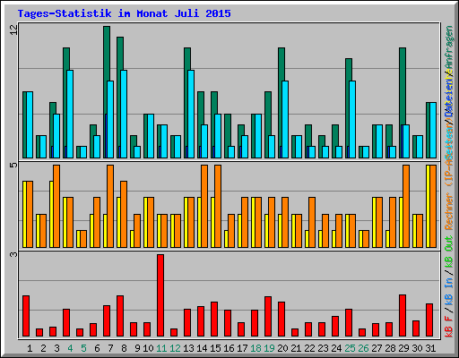 Tages-Statistik im Monat Juli 2015