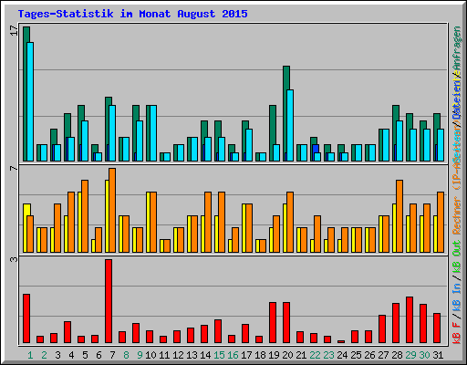 Tages-Statistik im Monat August 2015