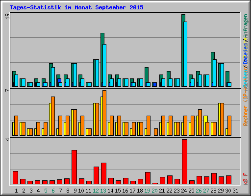 Tages-Statistik im Monat September 2015