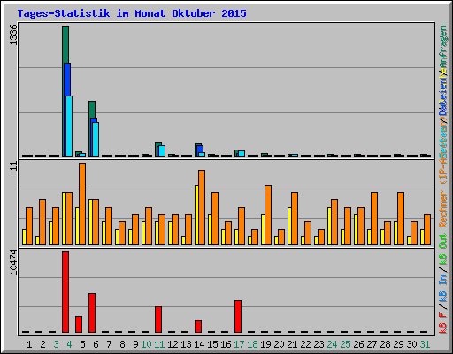 Tages-Statistik im Monat Oktober 2015