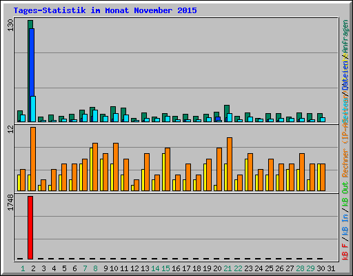 Tages-Statistik im Monat November 2015