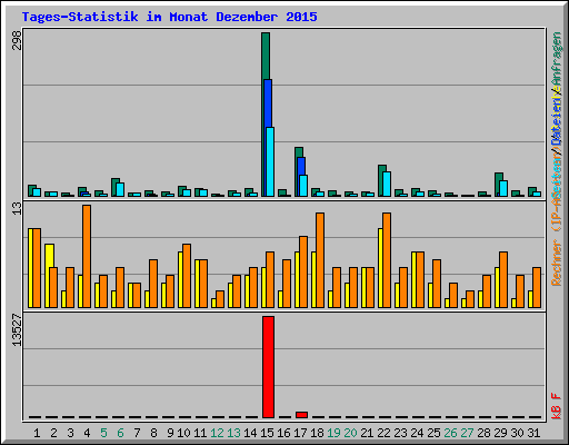 Tages-Statistik im Monat Dezember 2015