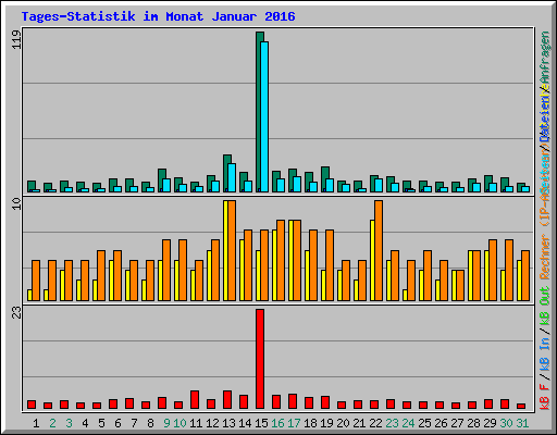 Tages-Statistik im Monat Januar 2016